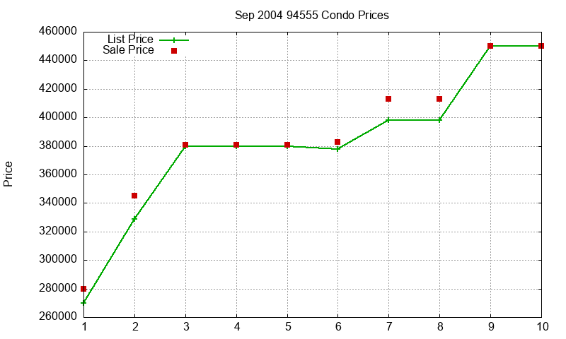 94555 Condos Just Sold 2004-09