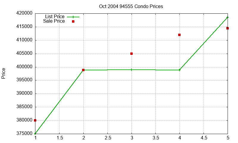 94555 Condos Just Sold 2004-10
