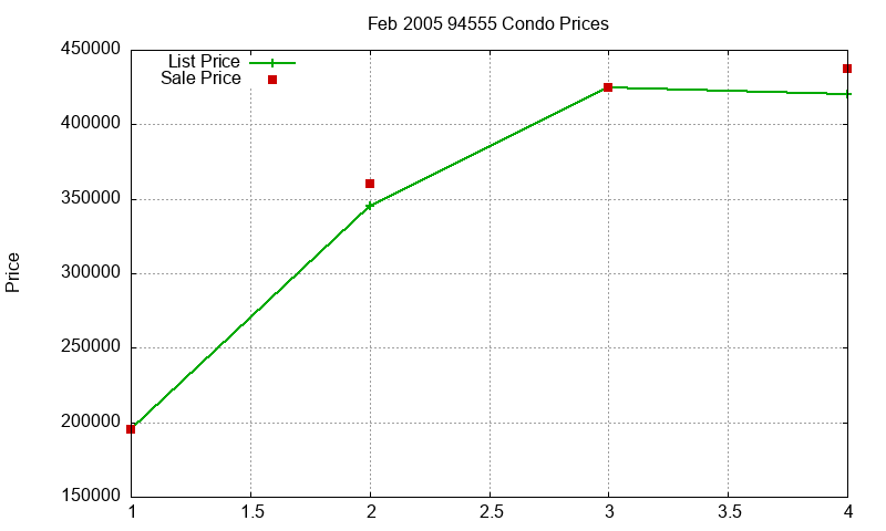94555 Condos Just Sold 2005-02 94555 Condos Just Sold 2005-02