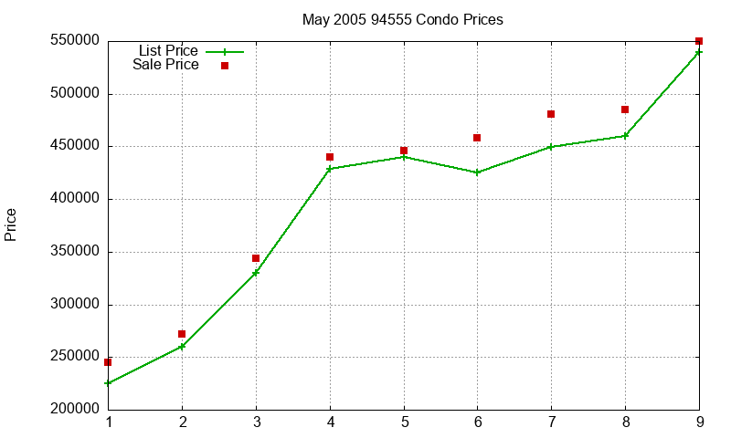 94555 Condos Just Sold 2005-05