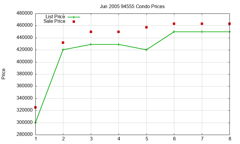 94555 Condos Just Sold 2005-06 94555 Condos Just Sold 2005-06