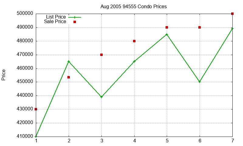 94555 Condos Just Sold 2005-08