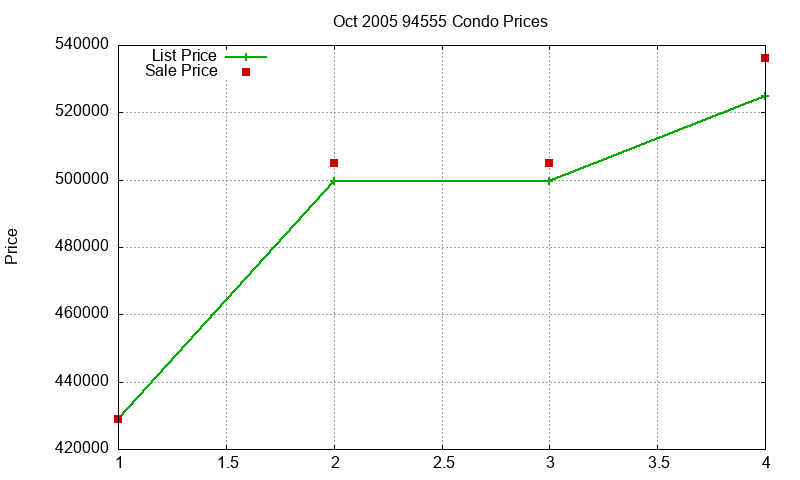 94555 Condos Just Sold 2005-10
