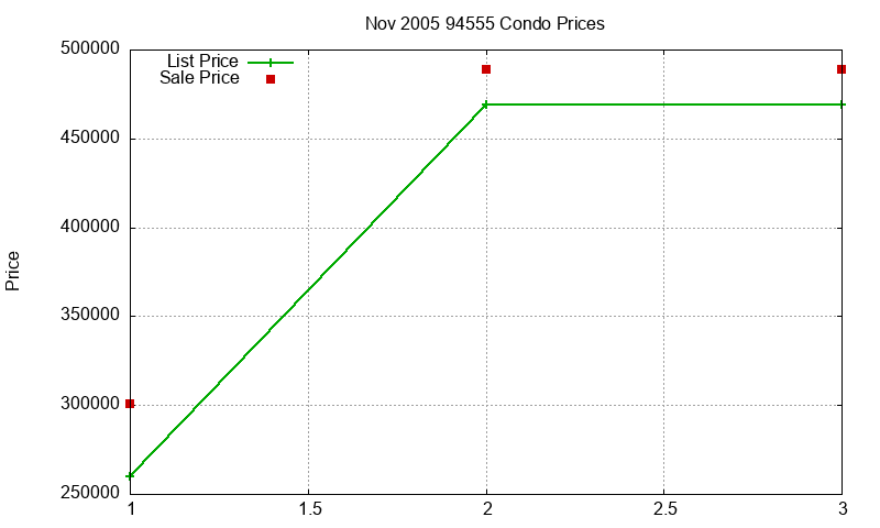 94555 Condos Just Sold 2005-11