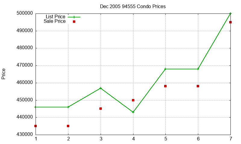 94555 Condos Just Sold 2005-12