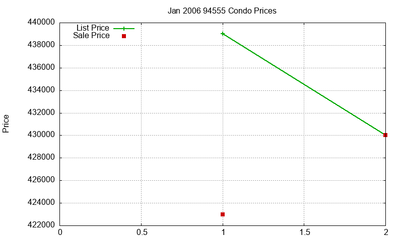 94555 Condos Just Sold 2006-01