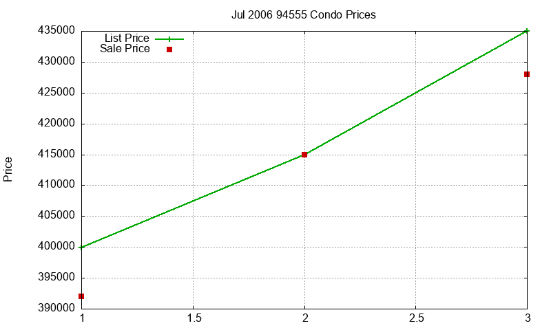 94555 Condos Just Sold 2006-07