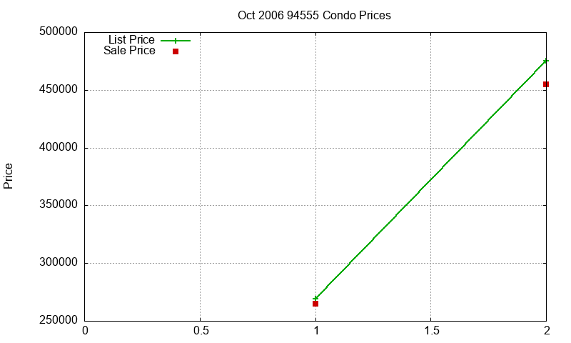 94555 Condos Just Sold 2006-10 94555 Condos Just Sold 2006-10