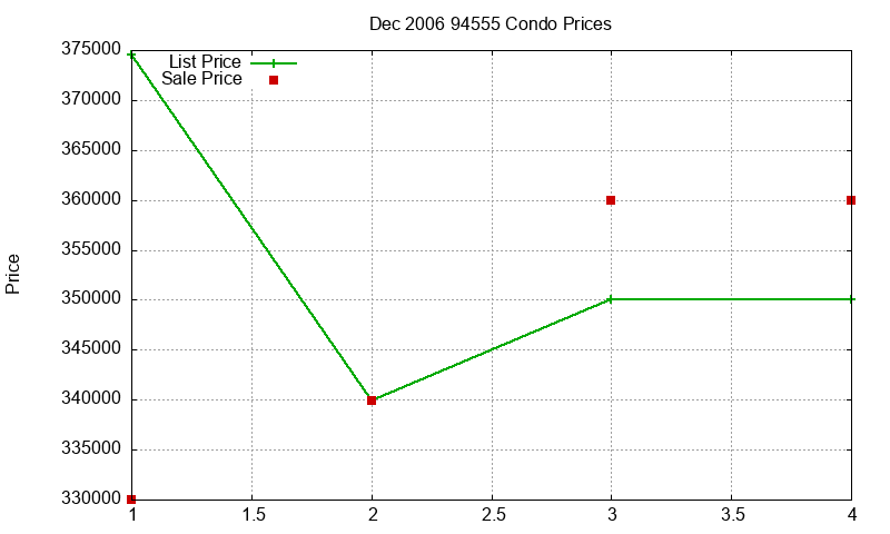 94555 Condos Just Sold 2006-12