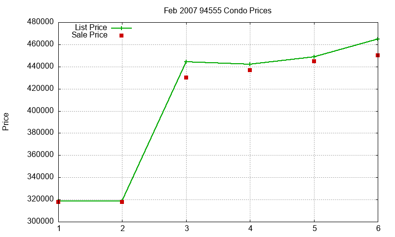 94555 Condos Just Sold 2007-02 94555 Condos Just Sold 2007-02