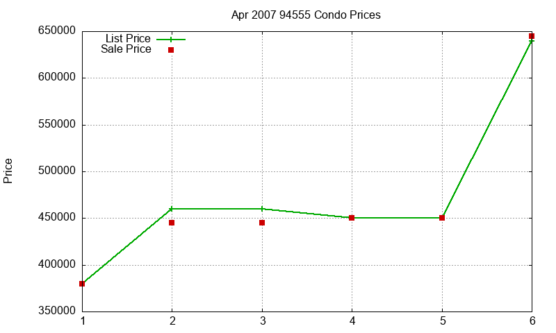 94555 Condos Just Sold 2007-04
