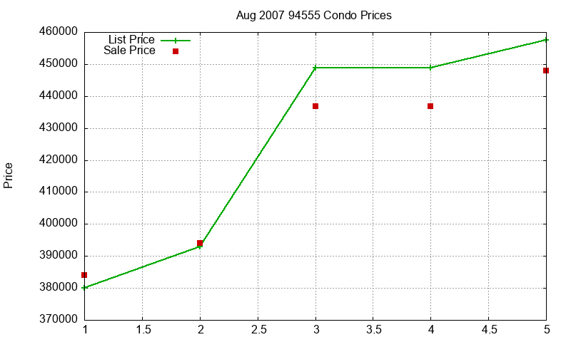 94555 Condos Just Sold 2007-08 94555 Condos Just Sold 2007-08