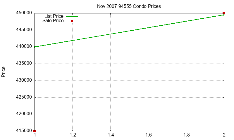 94555 Condos Just Sold 2007-11