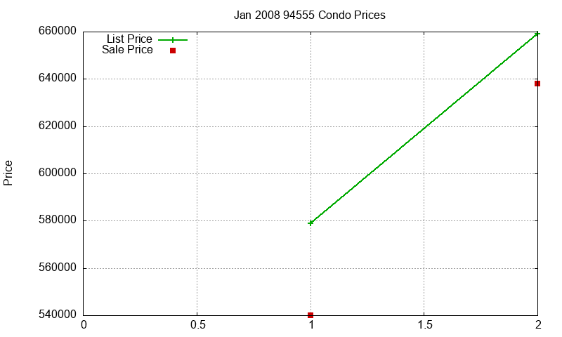 94555 Condos Just Sold 2008-01