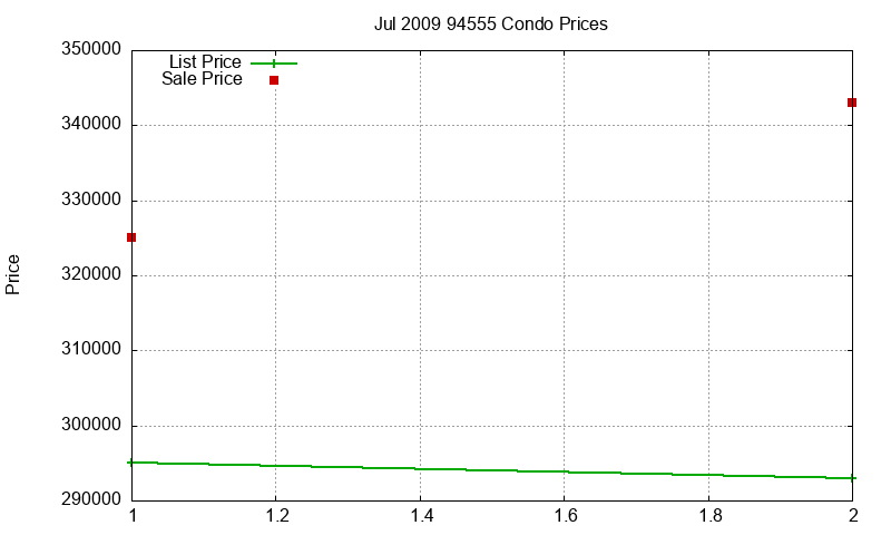 94555 Condos Just Sold 2009-07