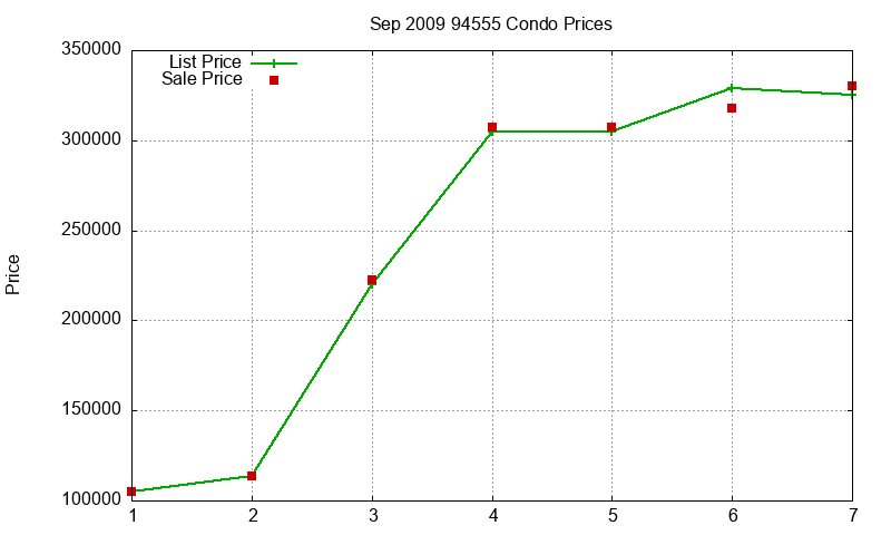94555 Condos Just Sold 2009-09