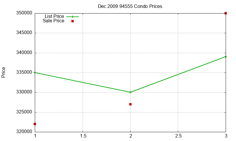 94555 Condos Just Sold 2009-12