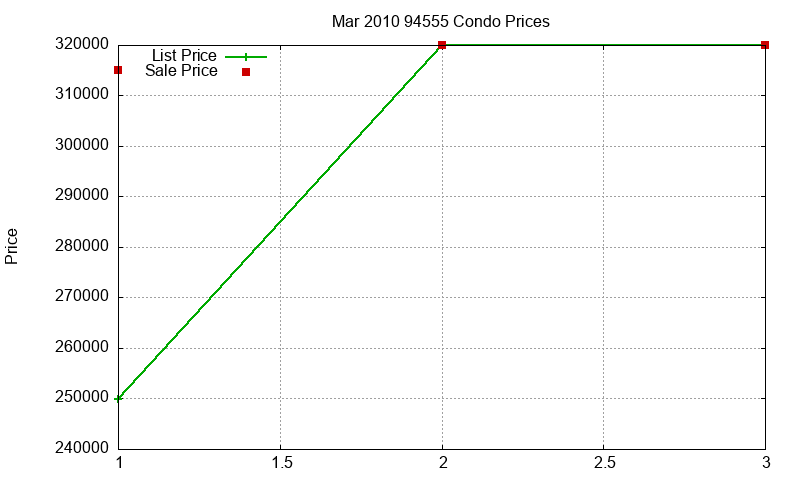 94555 Condos Just Sold 2010-03 94555 Condos Just Sold 2010-03