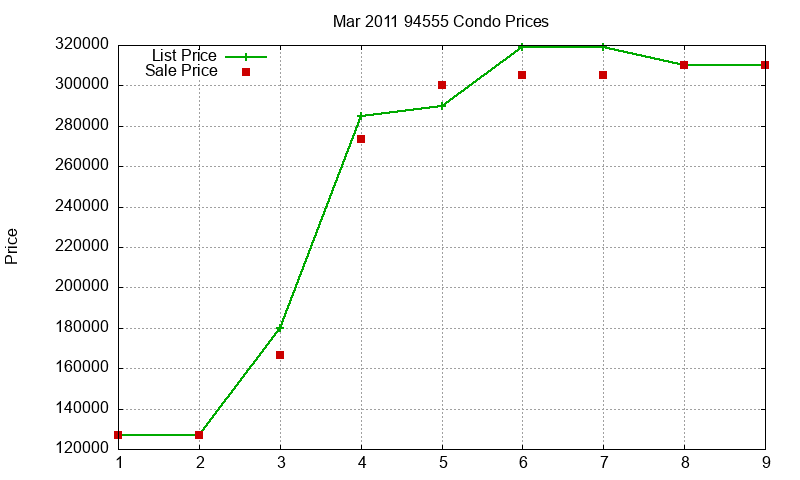 94555 Condos Just Sold 2011-03
