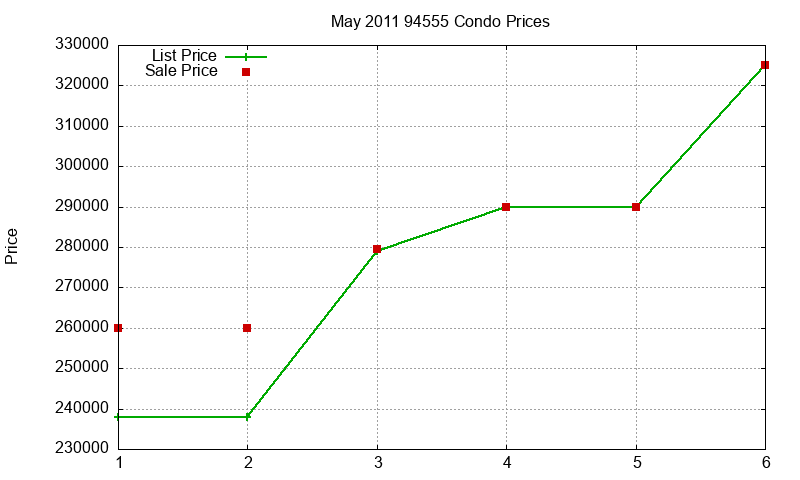 94555 Condos Just Sold 2011-05