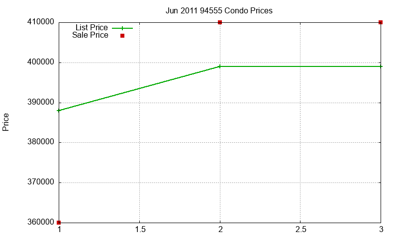 94555 Condos Just Sold 2011-06