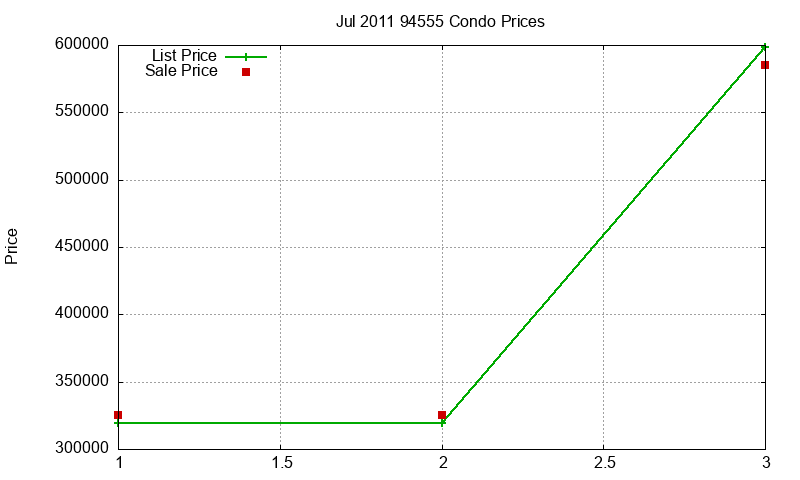 94555 Condos Just Sold 2011-07