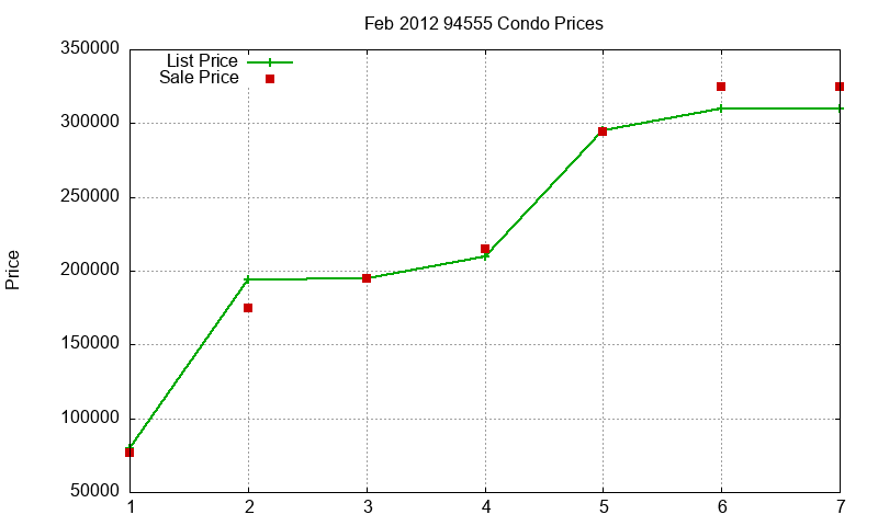 94555 Condos Just Sold 2012-02