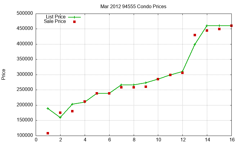 94555 Condos Just Sold 2012-03