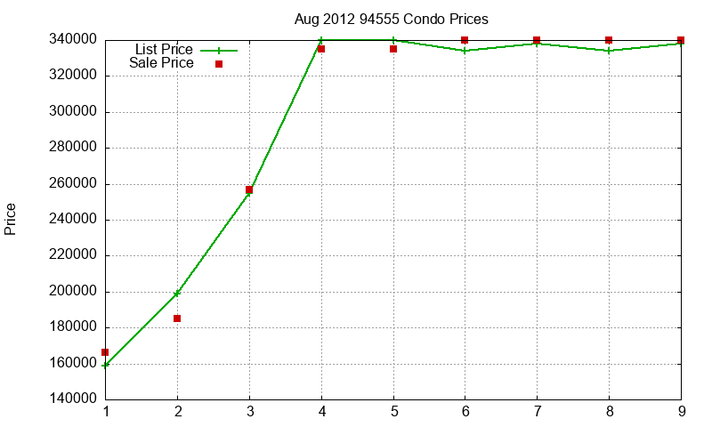 94555 Condos Just Sold 2012-08