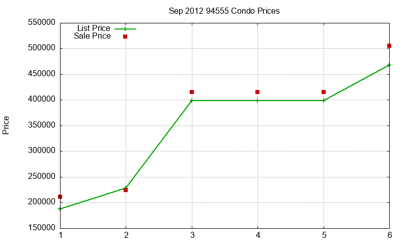 94555 Condos Just Sold 2012-09