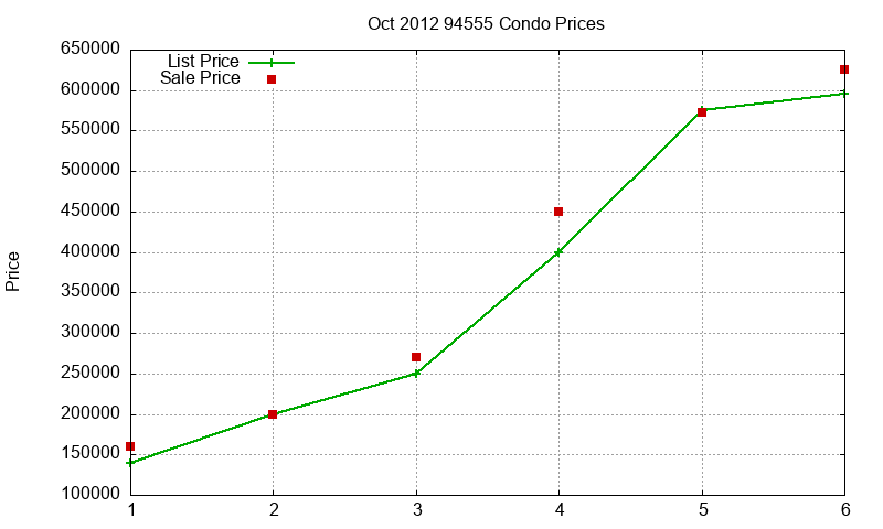 94555 Condos Just Sold 2012-10