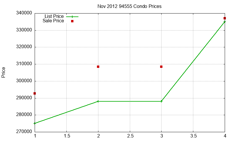 94555 Condos Just Sold 2012-11
