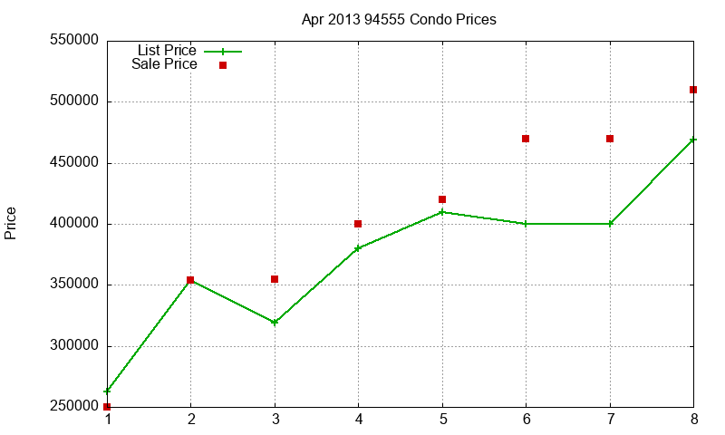 94555 Condos Just Sold 2013-04