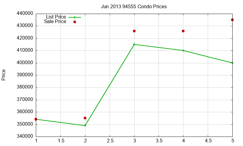 94555 Condos Just Sold 2013-06