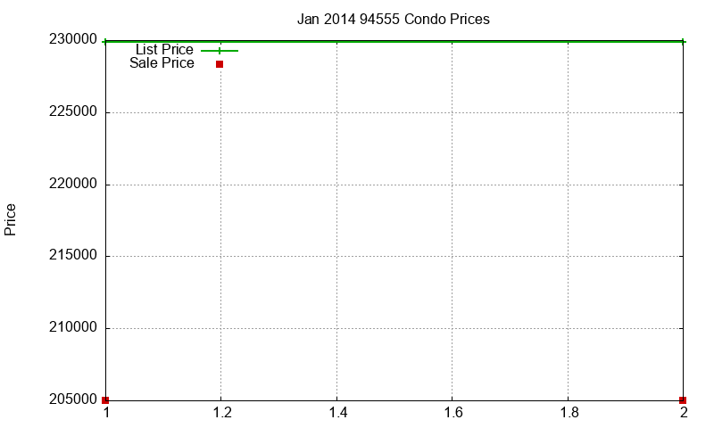94555 Condos Just Sold 2014-01