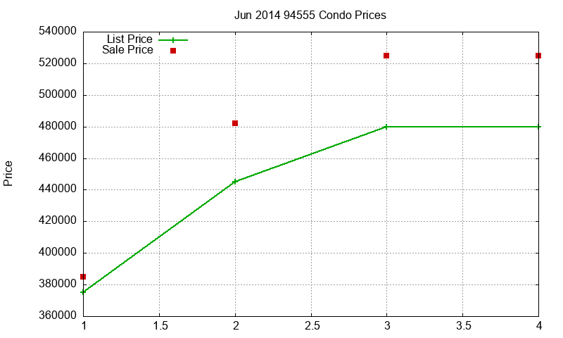 94555 Condos Just Sold 2014-06