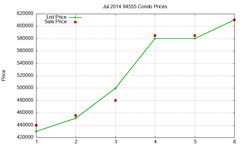94555 Condos Just Sold 2014-07