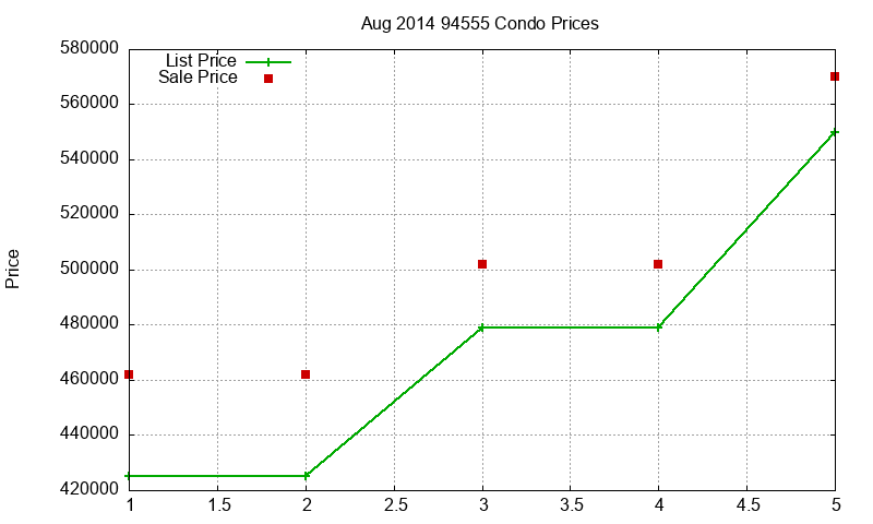 94555 Condos Just Sold 2014-08