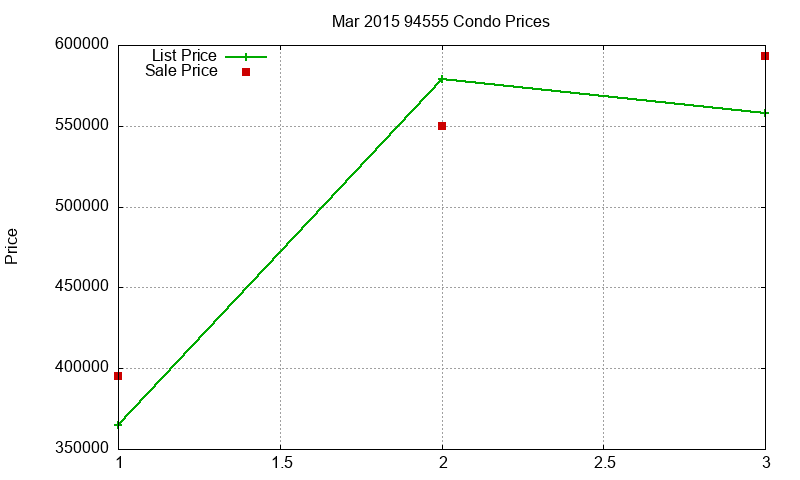 94555 Condos Just Sold 2015-03