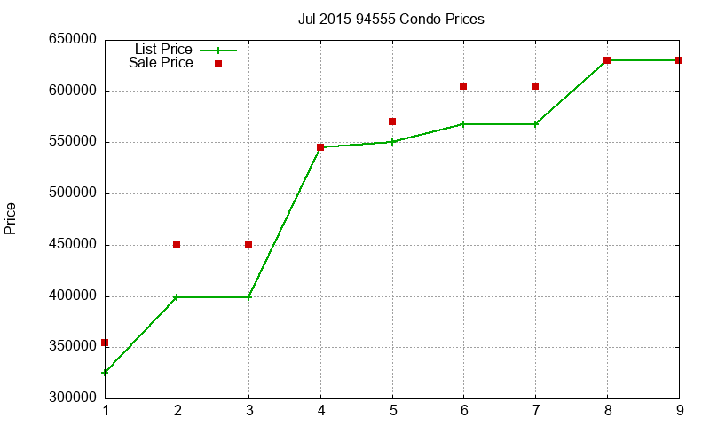 94555 Condos Just Sold 2015-07
