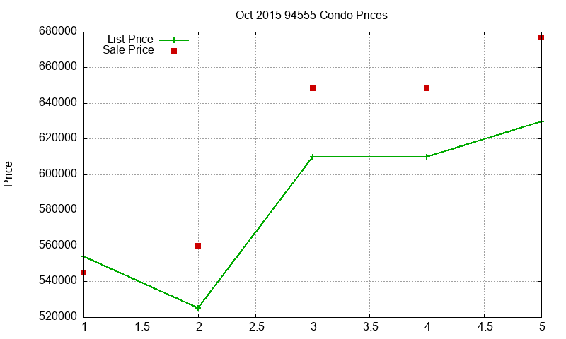 94555 Condos Just Sold 2015-10