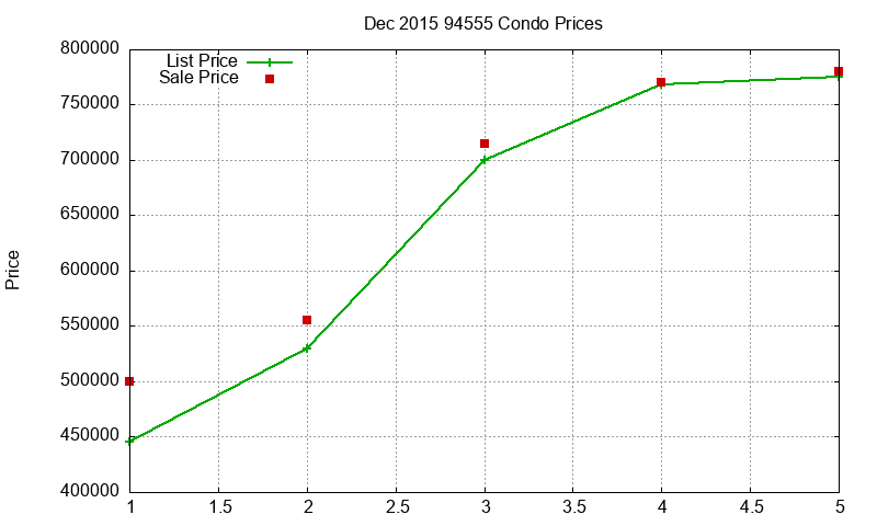 94555 Condos Just Sold 2015-12