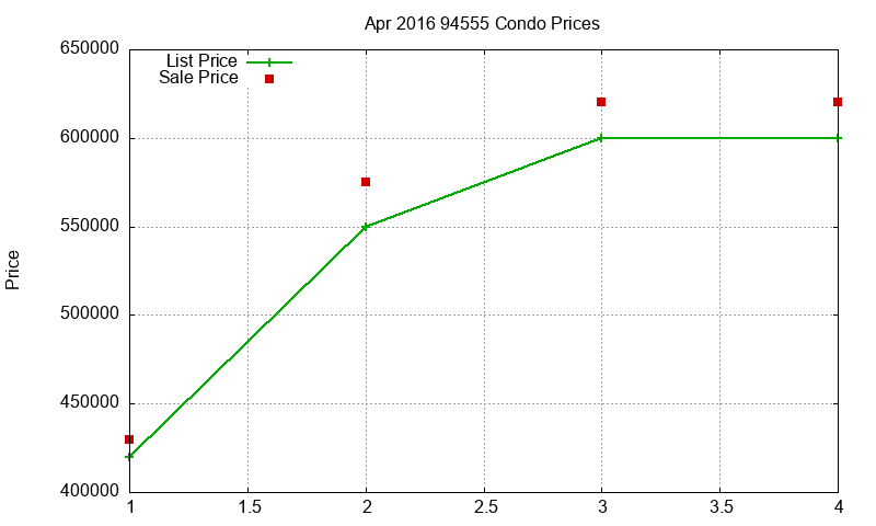 94555 Condos Just Sold 2016-04
