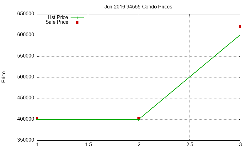 94555 Condos Just Sold 2016-06