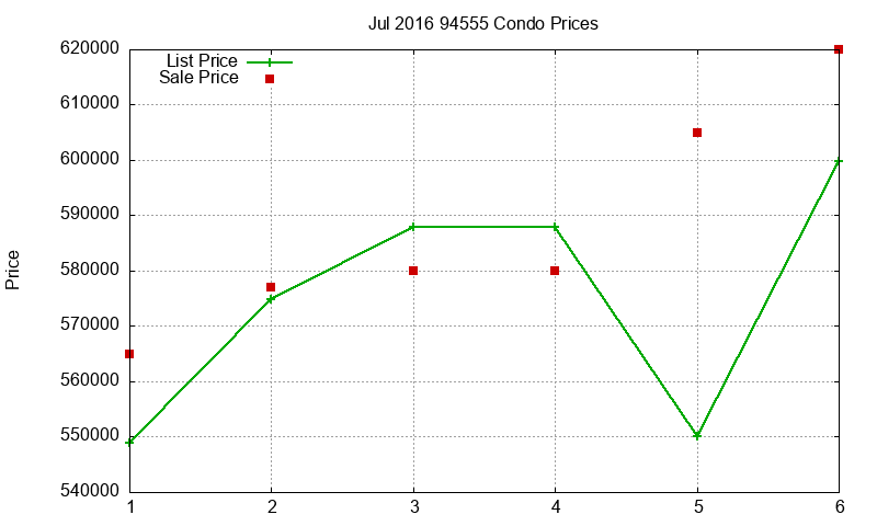 94555 Condos Just Sold 2016-07