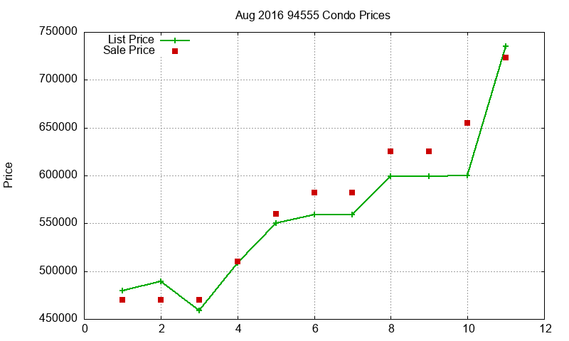 94555 Condos Just Sold 2016-08