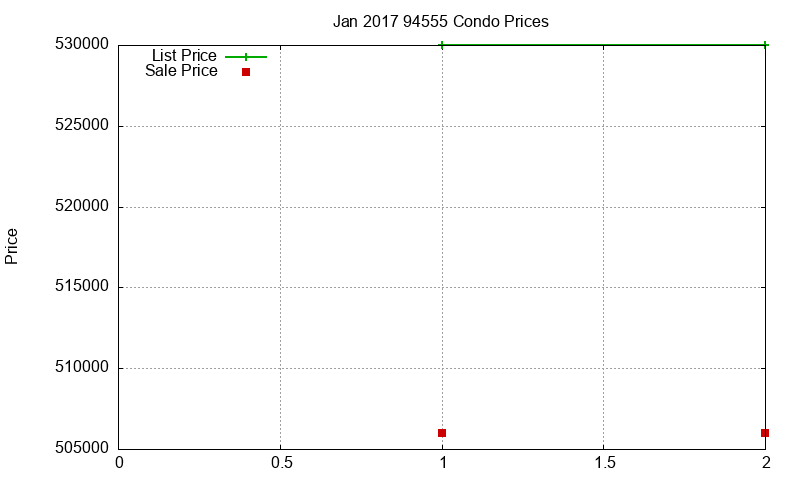 94555 Condos Just Sold 2017-01
