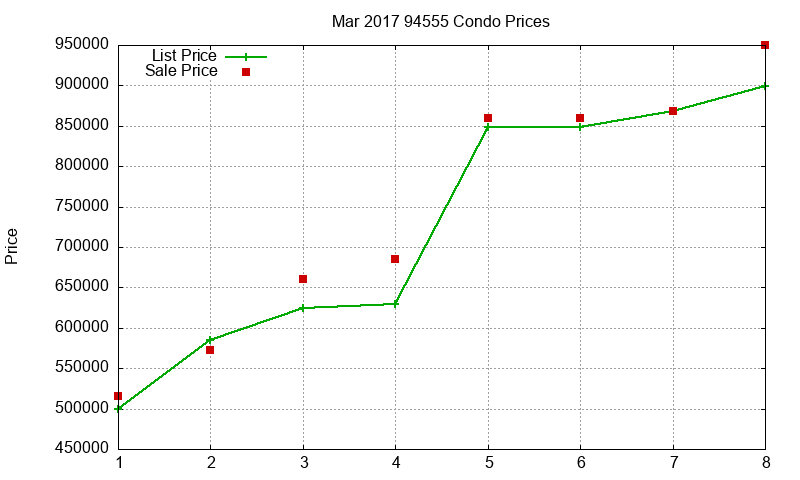 94555 Condos Just Sold 2017-03