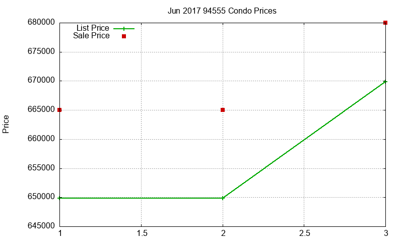 94555 Condos Just Sold 2017-06