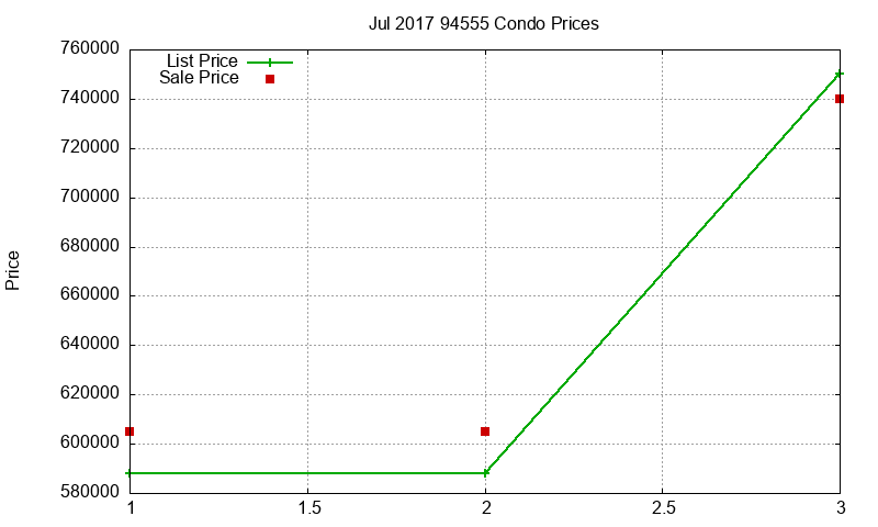 94555 Condos Just Sold 2017-07